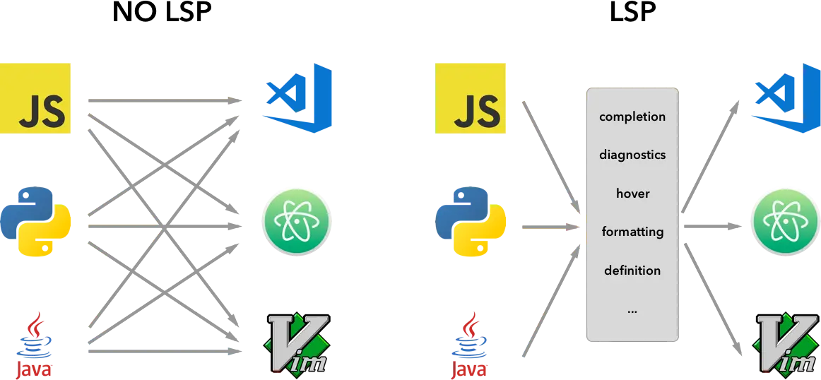 Two side-by-side diagrams. The left one, labeled "NO LSP", shows 9 arrows pointing from the logos for JavaScript, Python, and Java pointing to VSCode, Atom, and Vim. The right one, labeled "LSP", shows only 6 arrows, pointing from the same languages to a block that says "completion, diagnostics, hover, formatting, definition...", and then pointing from that block to the same editors.