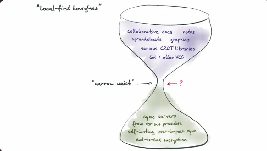 An hand drawn hourglass titled "Local-first hourglass". In the top half of the hourglass it says "collaborative docs, notes, spreadsheets, graphics, various CRDT libraries, Git + other VCS", and the bottom half says "sync servers, self-hosting, peer-to-peer sync, end-to-end encryption". An arrow points to the middle of the hour glass labeld "narrow waist", with a red question mark.